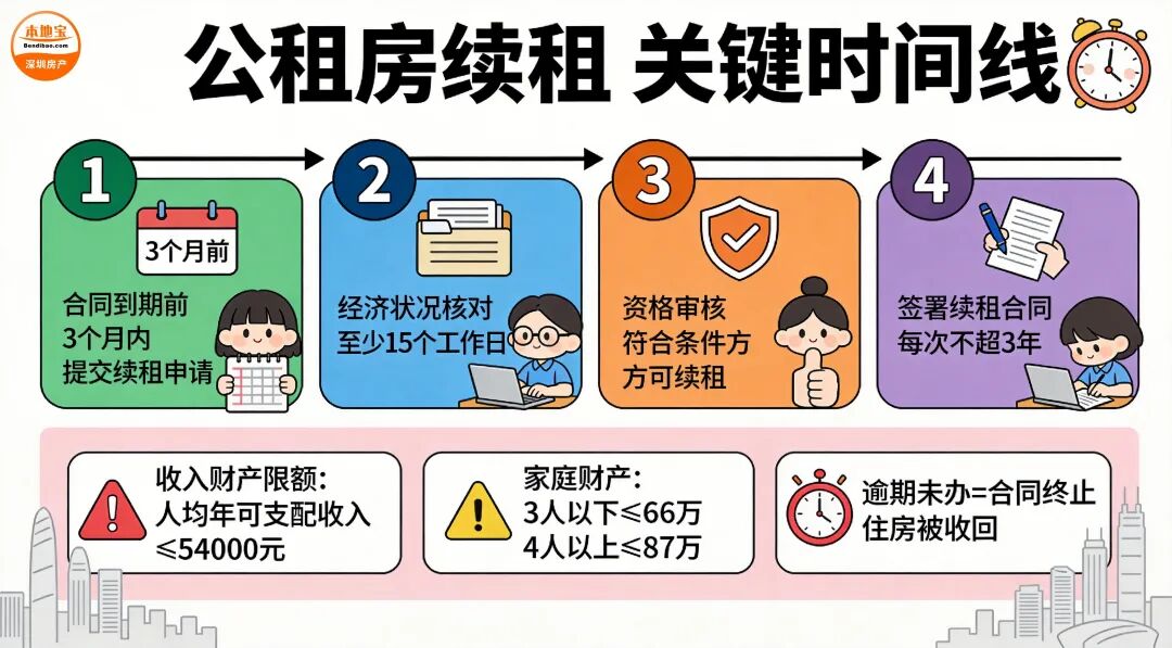续租关键时间线图
