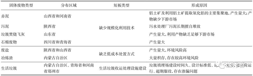 固废治理的现状和前景_固废治理_固废污染如何治理