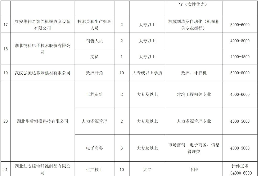 明日，红安再赴武汉高校招聘！（附岗位表）