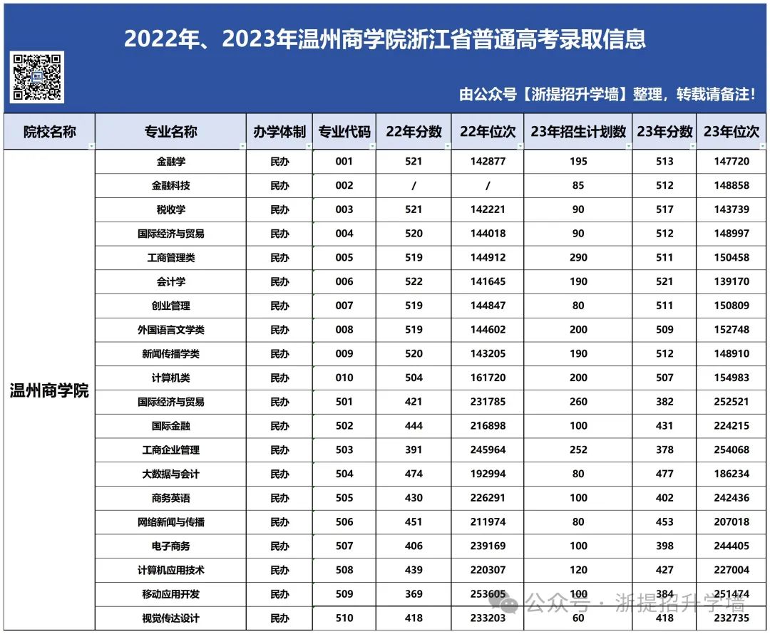 杭州學院分數線2019_杭州學院2020年錄取分數線_2024年杭州科技職業技術學院錄取分數線及要求