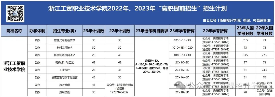 2024年杭州科技職業技術學院錄取分數線及要求_杭州學院分數線2019_杭州學院2020年錄取分數線