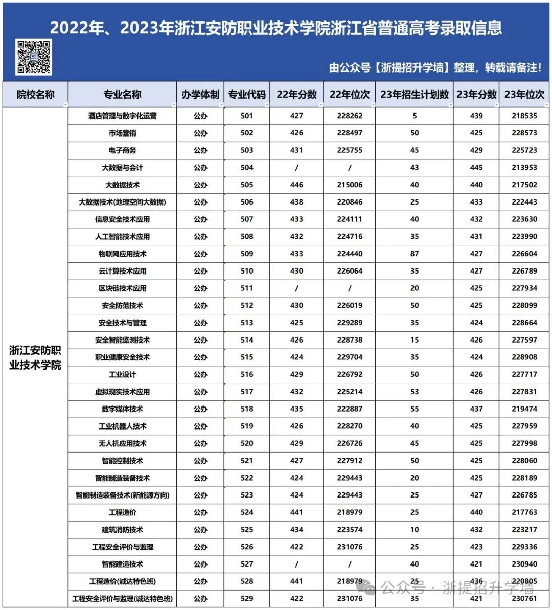 杭州學院2020年錄取分數線_2024年杭州科技職業技術學院錄取分數線及要求_杭州學院分數線2019