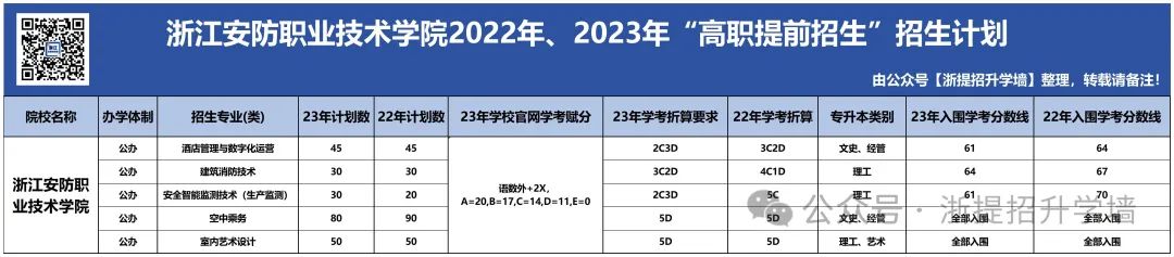 杭州学院分数线2019_2024年杭州科技职业技术学院录取分数线及要求_杭州学院2020年录取分数线