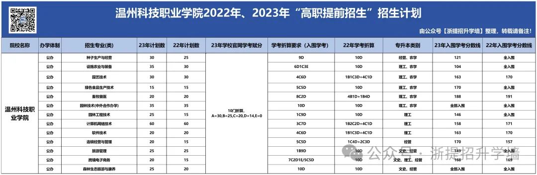 2024年杭州科技职业技术学院录取分数线及要求_杭州学院分数线2019_杭州学院2020年录取分数线