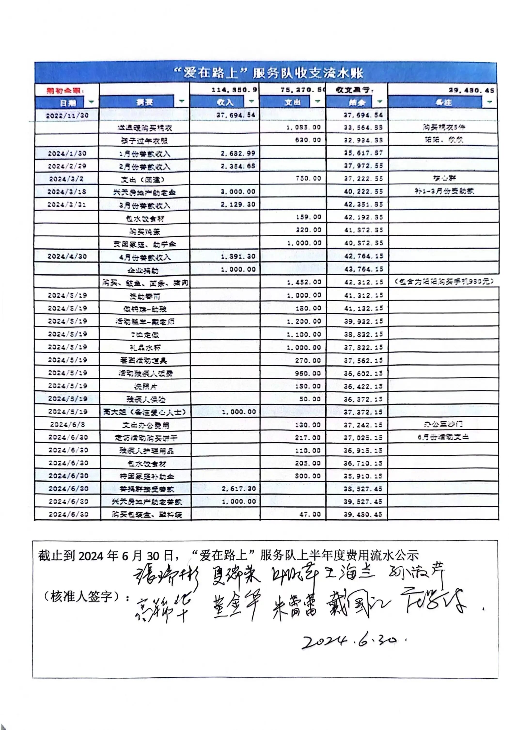 自管助老现金流水账目做了核准(截止到2024年6月30日，剩余善款39480.45元)。