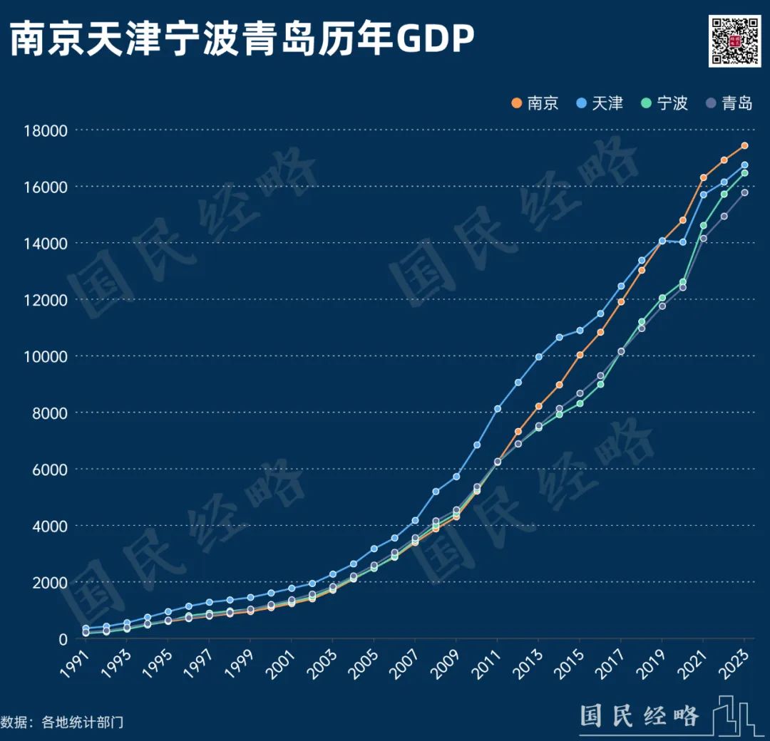 gdp十强城市全部出炉!这些城市超车成功