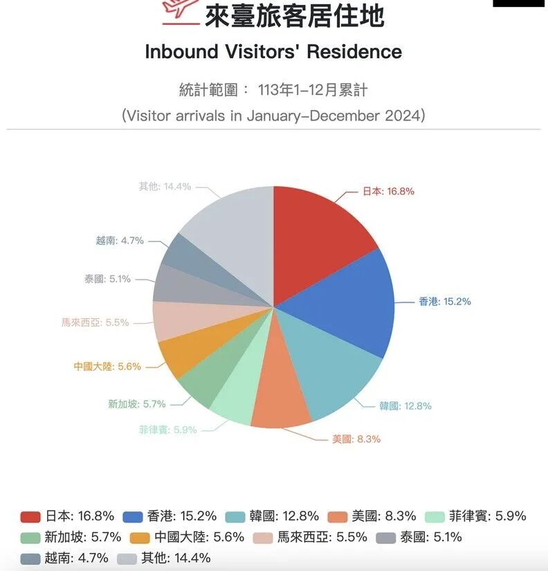 2024年來台旅客比例。交通部觀光署