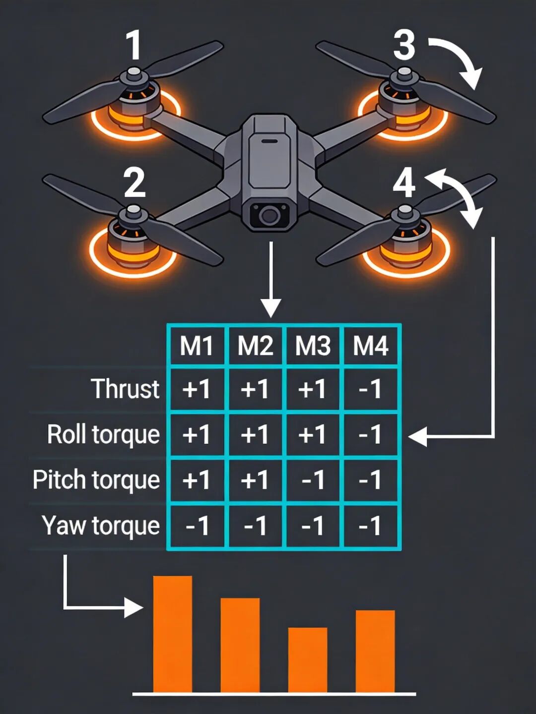 X-Quadcopter Motor Layout for Mixer Matrix