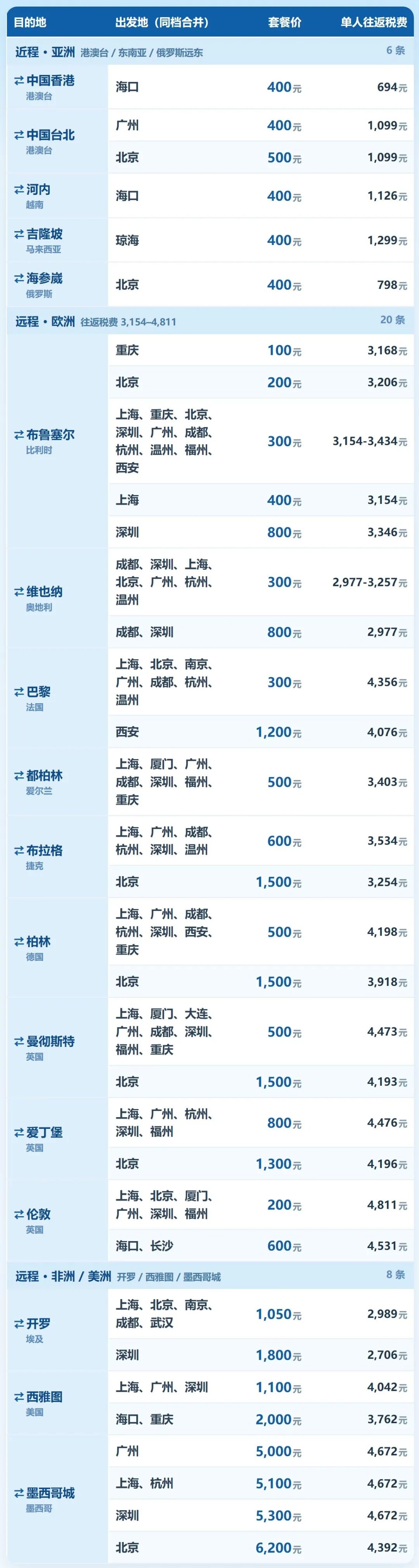 国际机票次卡开售 低至1299往返曼谷 寒假春节可用