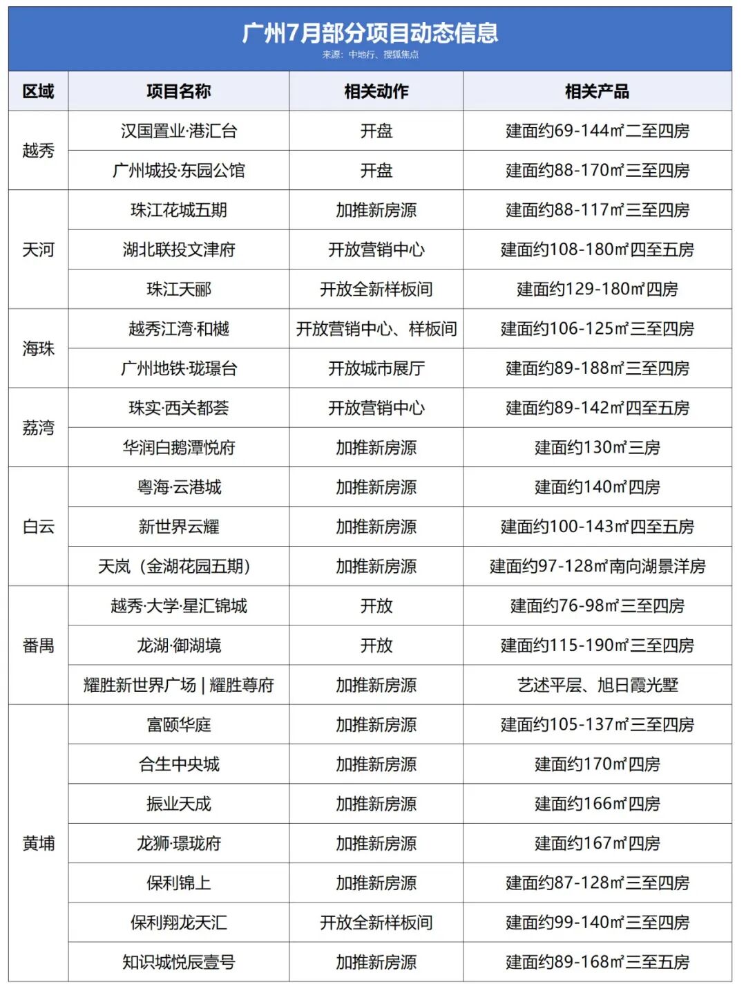 7月份广州将有22个新盘入市推新，开始各种卷！