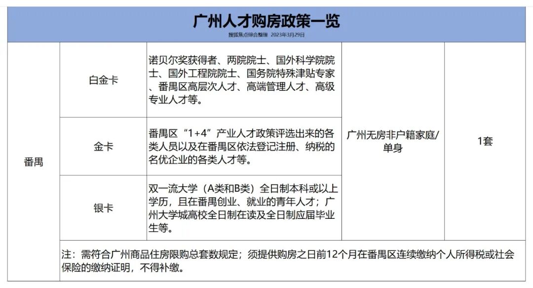 广州住房限购政策，广州11区购房*新的限购条件、限贷政策以及税费政策！
