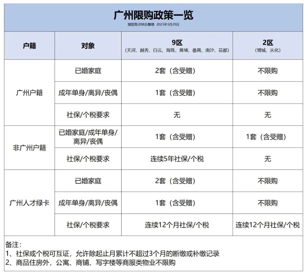 广州住房限购政策，广州11区购房*新的限购条件、限贷政策以及税费政策！