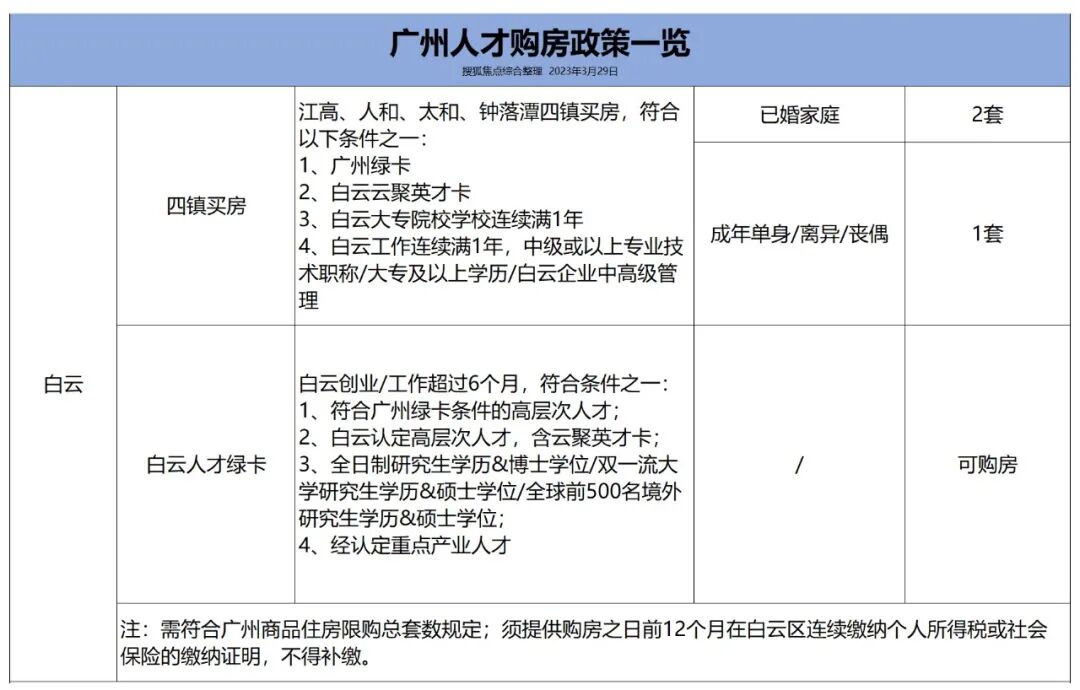 广州住房限购政策，广州11区购房*新的限购条件、限贷政策以及税费政策！