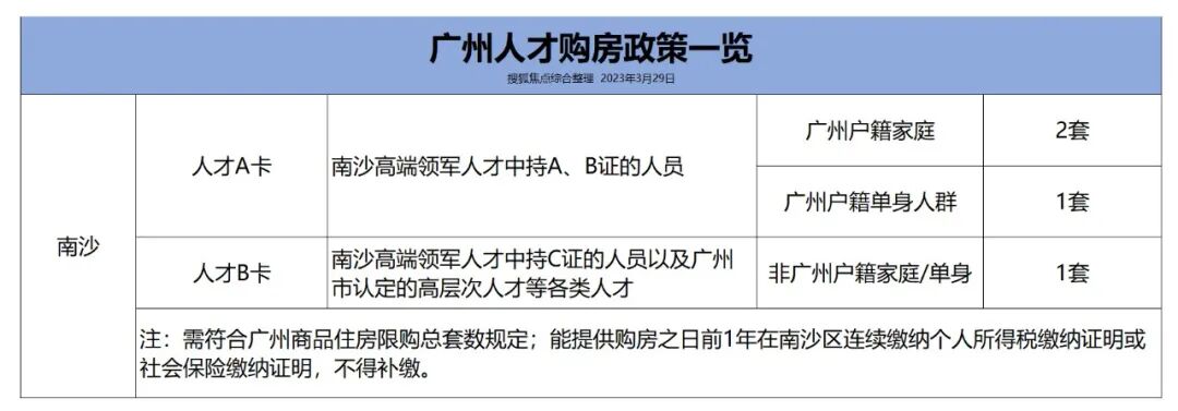 广州住房限购政策，广州11区购房*新的限购条件、限贷政策以及税费政策！