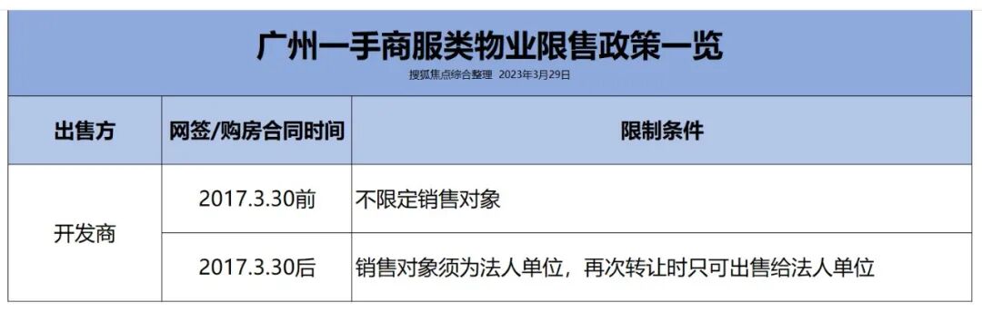 广州住房限购政策，广州11区购房*新的限购条件、限贷政策以及税费政策！