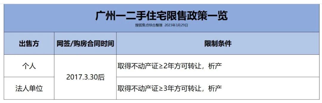 广州住房限购政策，广州11区购房*新的限购条件、限贷政策以及税费政策！