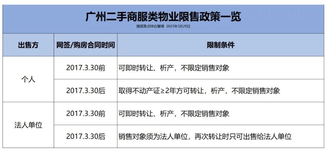广州住房限购政策，广州11区购房*新的限购条件、限贷政策以及税费政策！