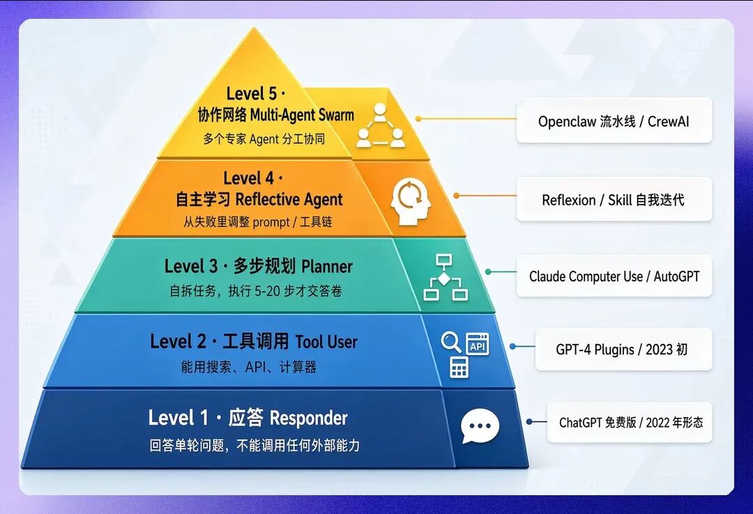 用 P6 跑"AI Agent 能力进阶阶梯"