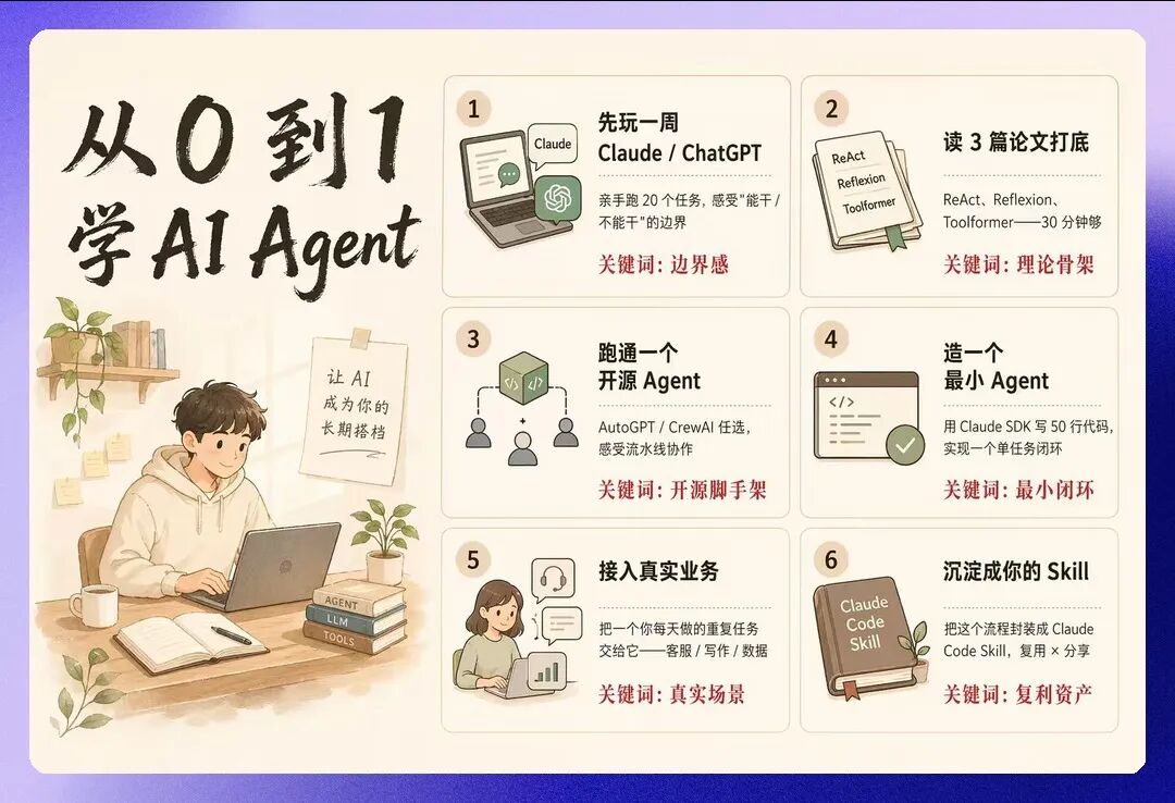 用 P5 跑"从 0 到 1 学 AI Agent 的 6 步" 中文印刷品风