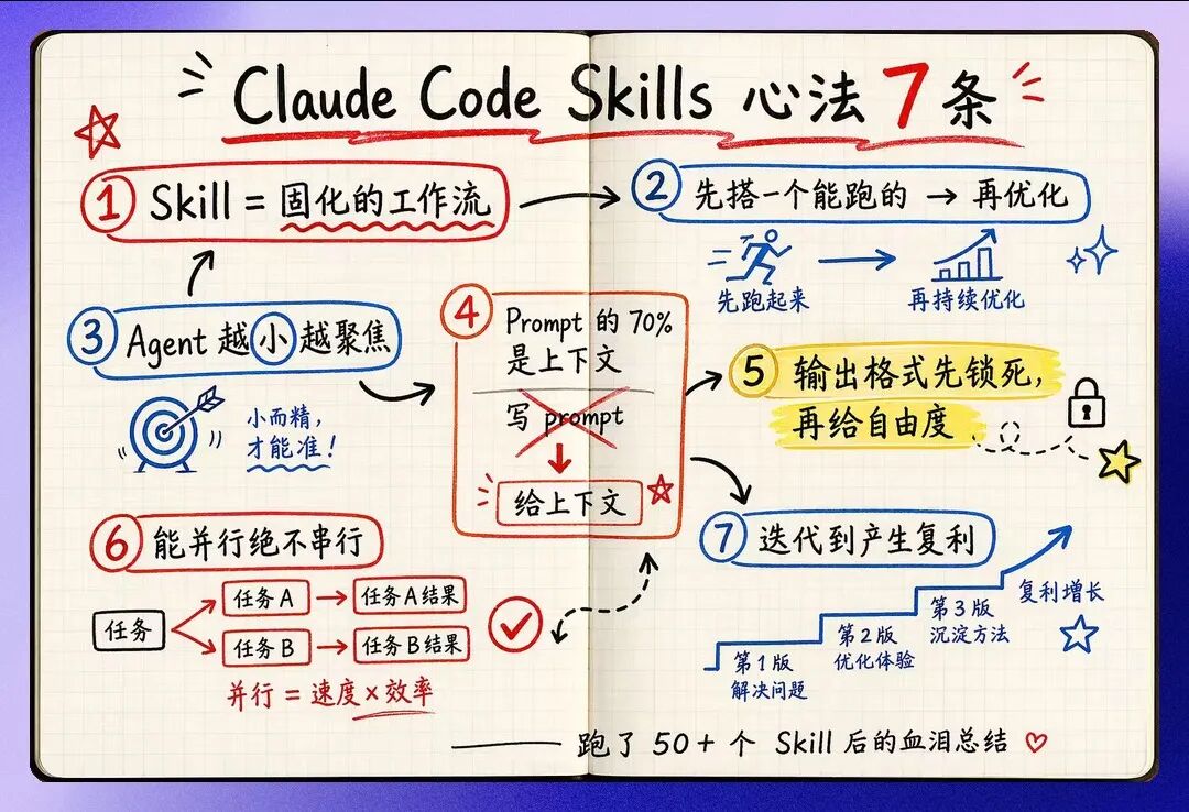 用 P9 跑"Claude Code Skills 心法 7 条" Sketchnote