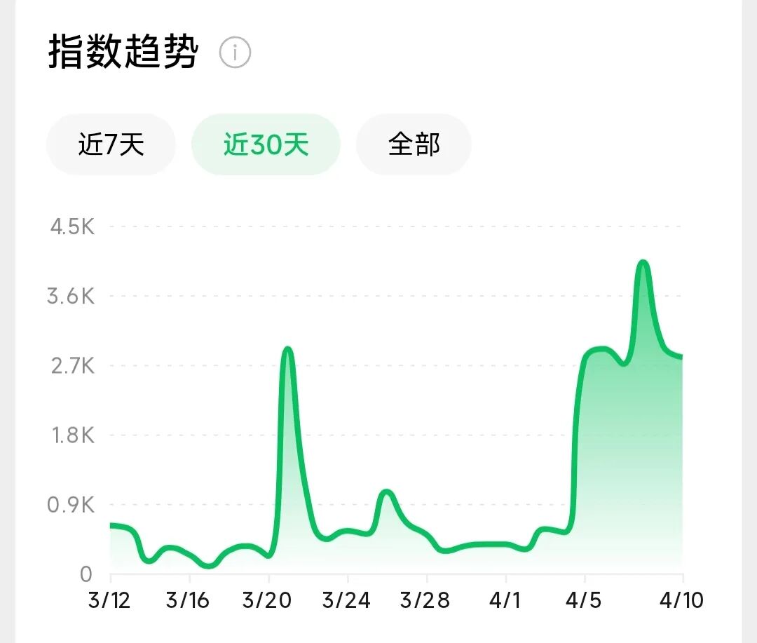 赏帮赚总收入10w后，居然关注度仍然有增无减！(图5)