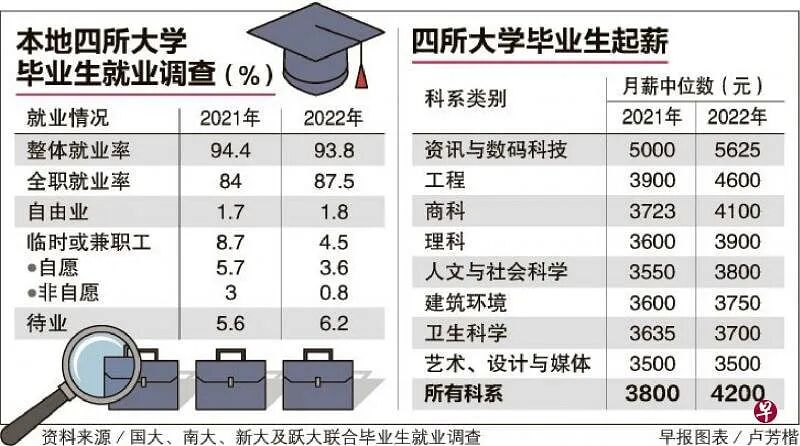 新加坡私立大学的就业率到底如何？