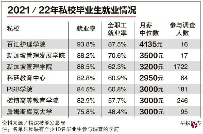 新加坡私立大学的就业率到底如何？