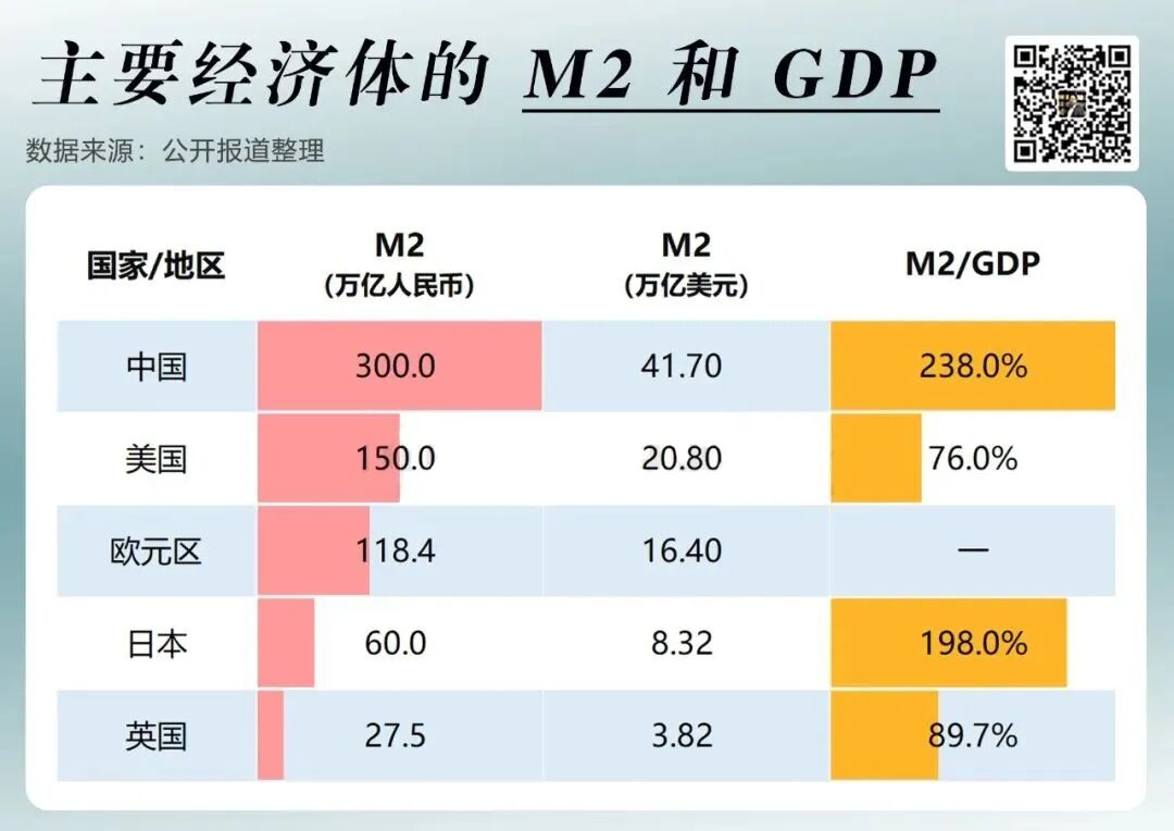 广义货币m2突破300万亿的里程碑
