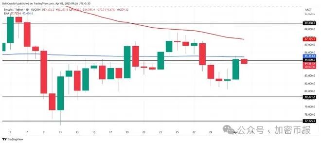 比特币跌破47000美元关口_比特币今日狂跌_比特币今日价格：因司法部代币销售压力而跌破 94，000 美元
