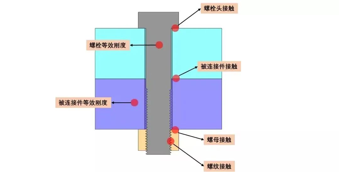 螺纹连接:仿真分析简化的图2