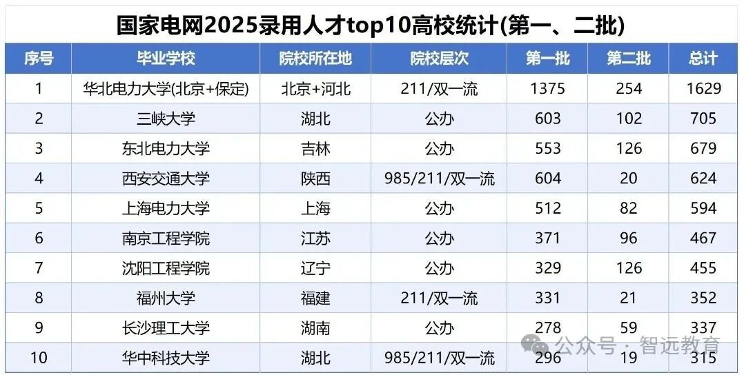 ���ҵ���2025¼���˲�top10��Уͳ��(��һ������)_Sheet1 - ����.jpg
