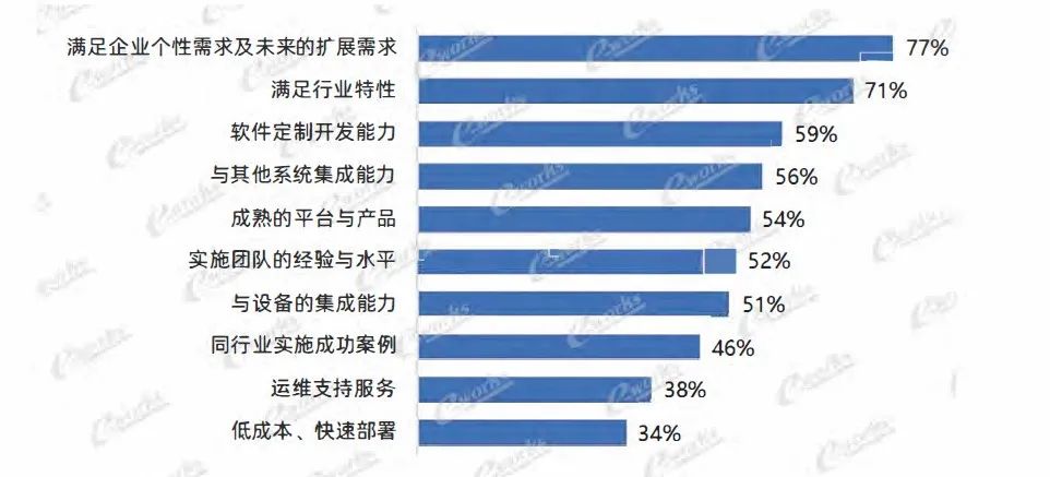 国内MES系统应用研究报告 | MES系统如何选型？的图12