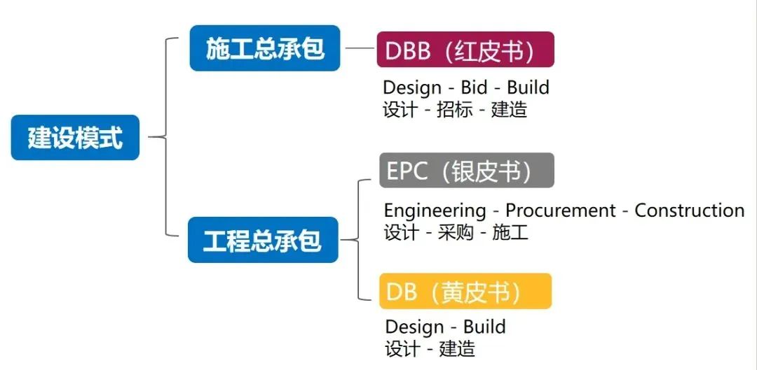 如何理解施工总承包与工程总承包的合理工期？(图2)