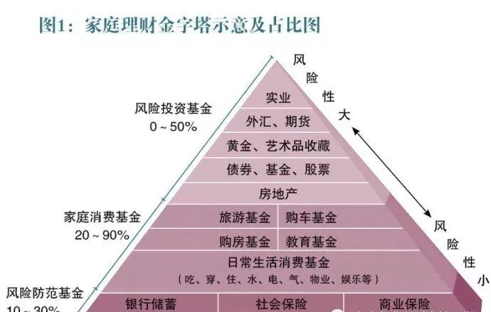 家庭财富规划金字塔图片