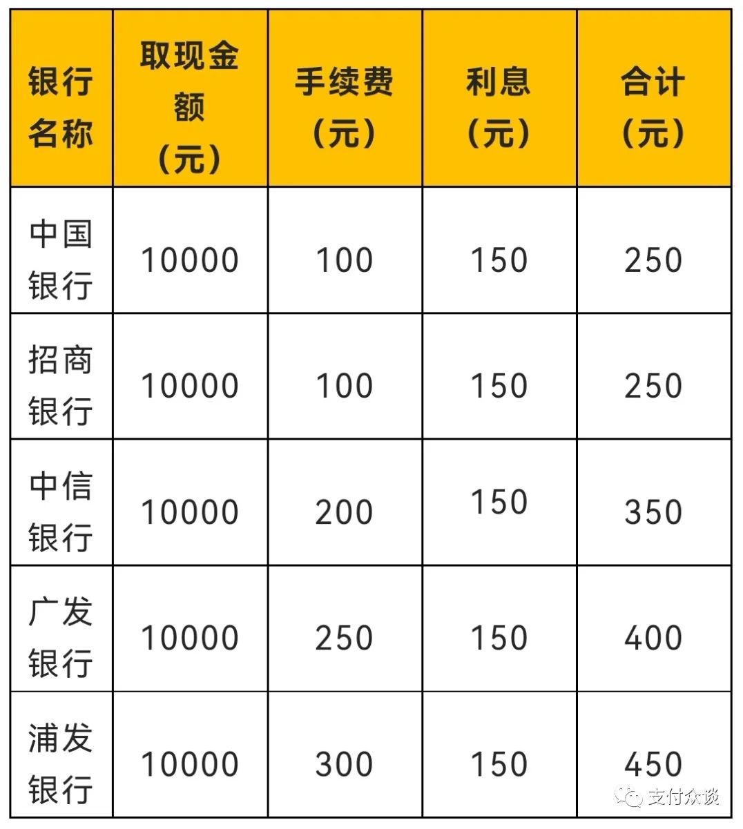 工商银行跨省取款手续费多少