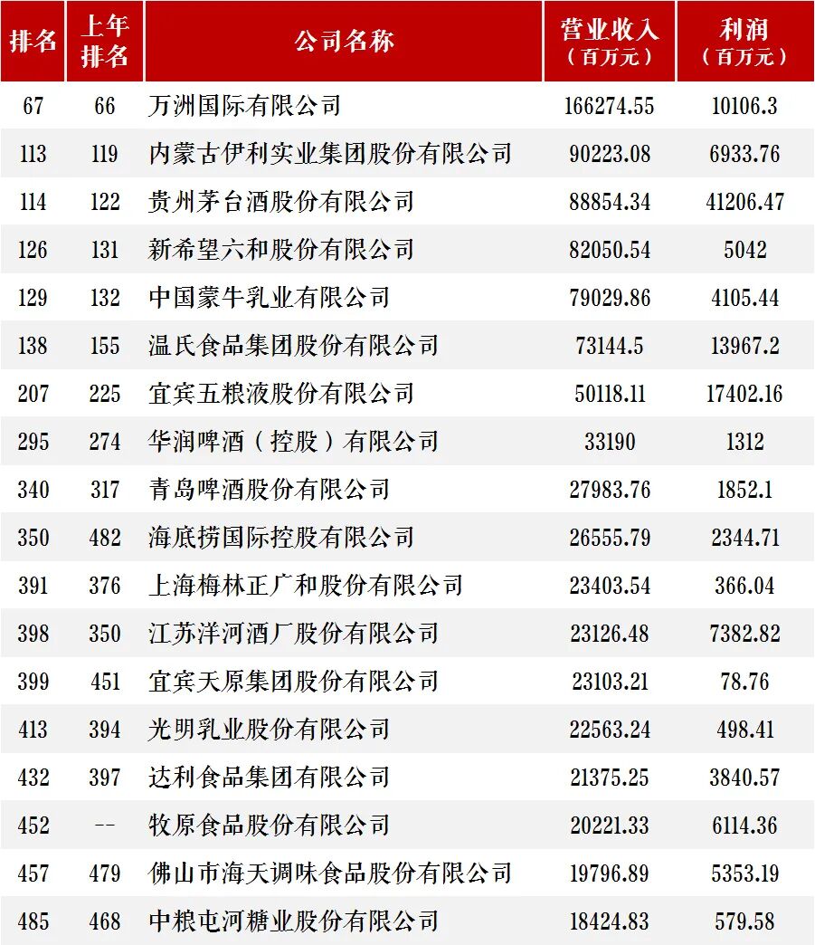《财富》中国500强发布，双汇母公司万洲国际1662亿位列第一！