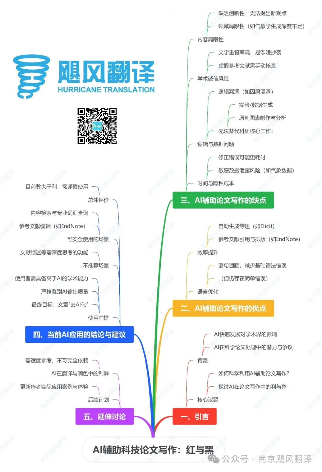 飓风小讲堂（第9讲）：用AI来辅助写科技论文：红与黑