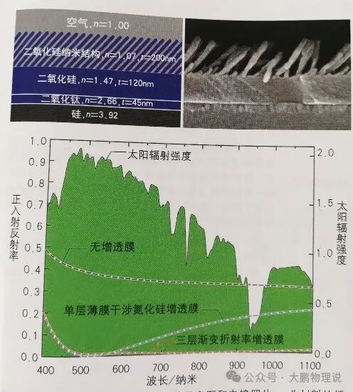 增透膜 - 增透膜種類 - 微米光學