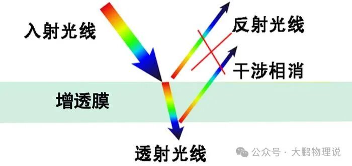 拍照時，你的眼鏡為什么會反光？