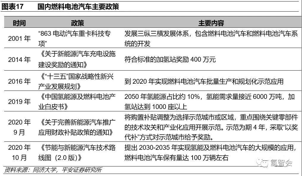碳中和下的氫能發展報告的圖17
