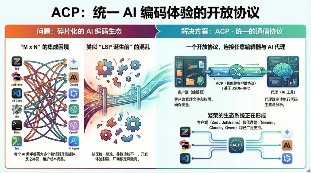 ACP协议架构示意图