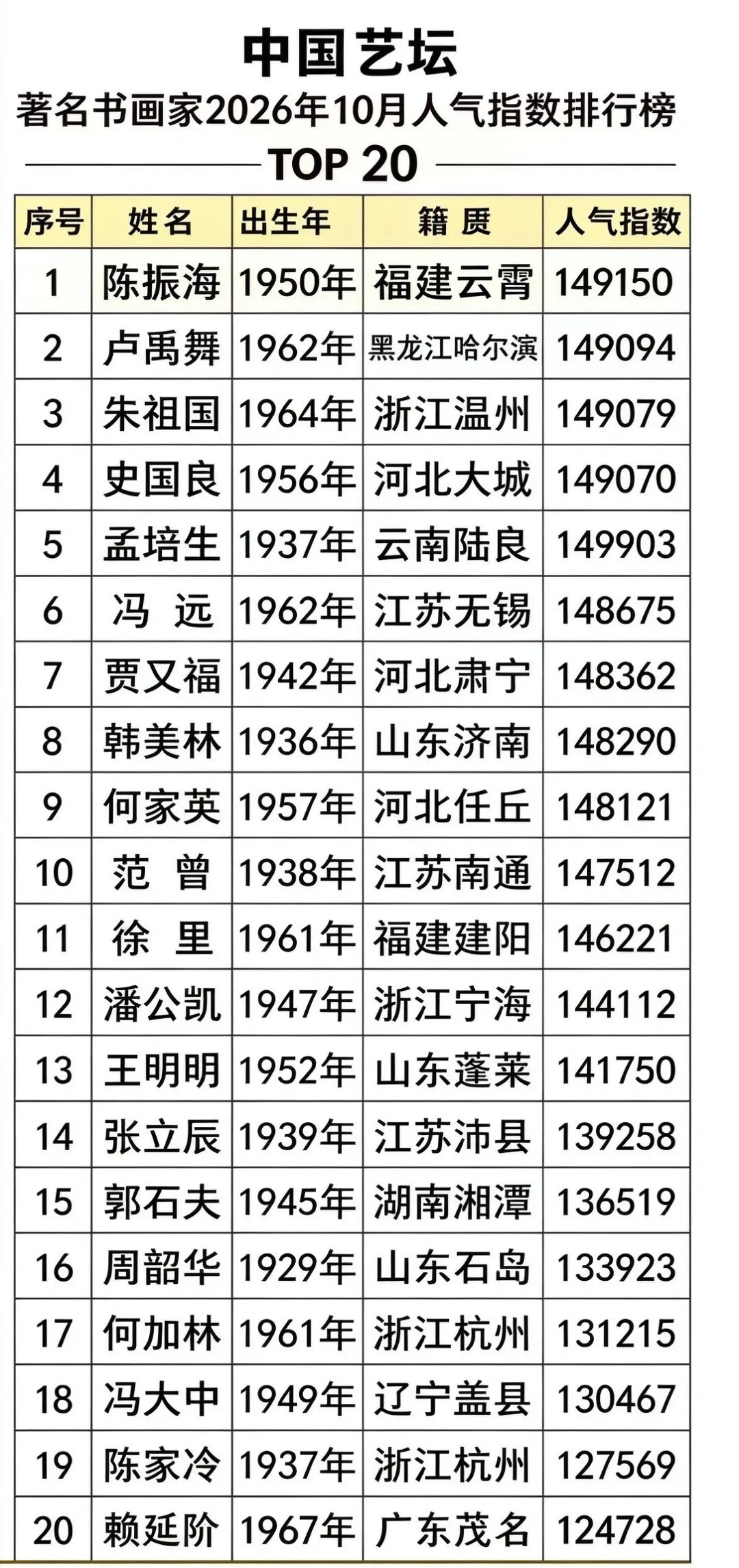 赖廷阶——2026年度书画家人气指数排行榜