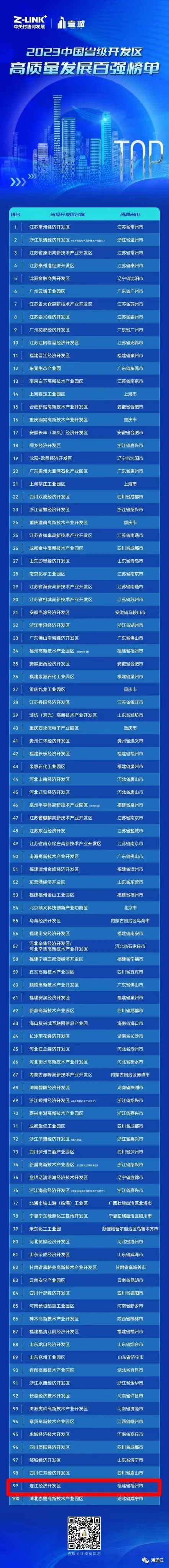 祝贺！连江经济开发区跻身全国百强！