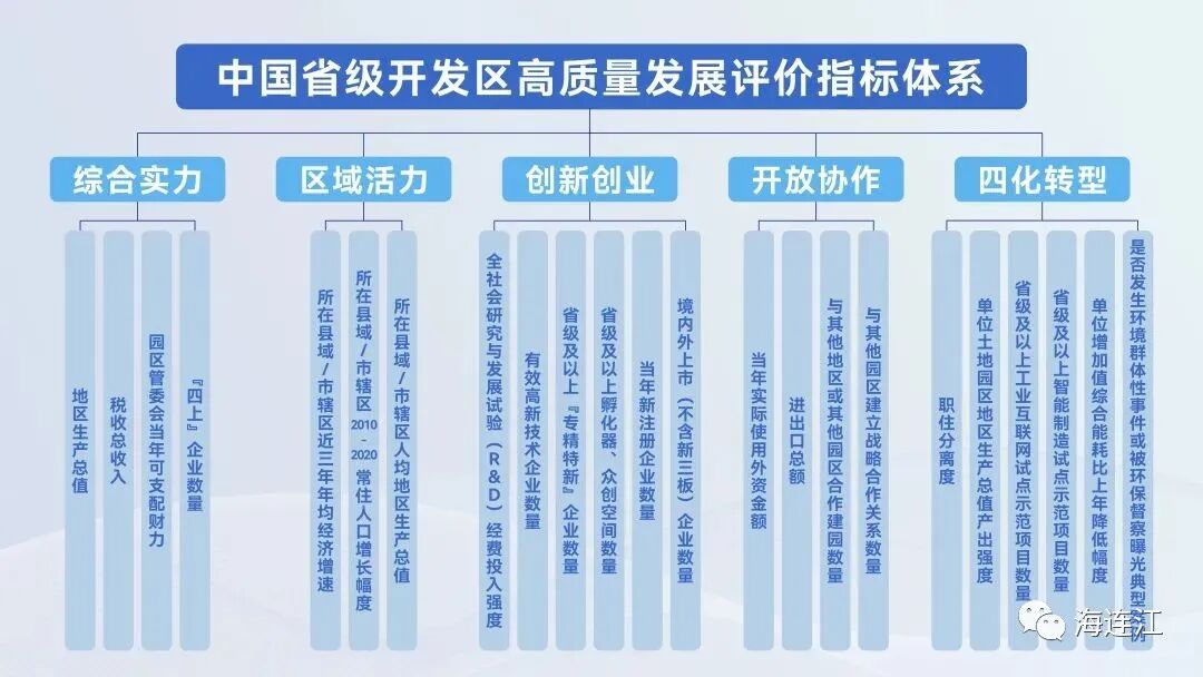 祝贺！连江经济开发区跻身全国百强！