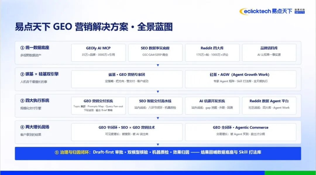 GEO 营销解决方案框架