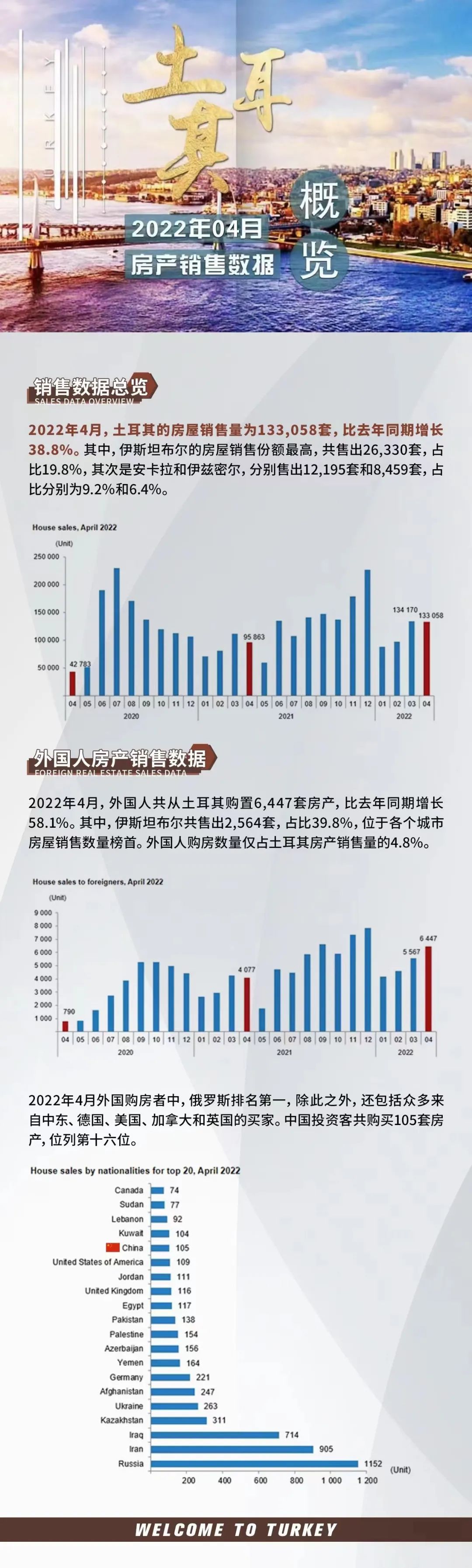 土耳其4月房屋销售量破133058套！涨价倒计时一个月，抓住最后的末班车！