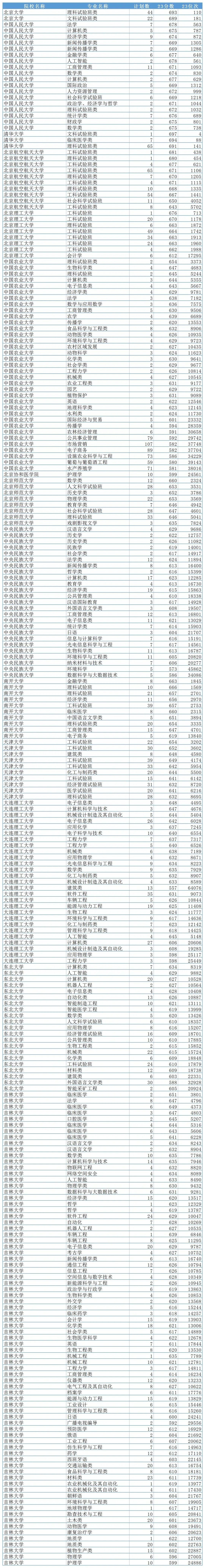 双一流高校2023年在山东省各专业录取分数线