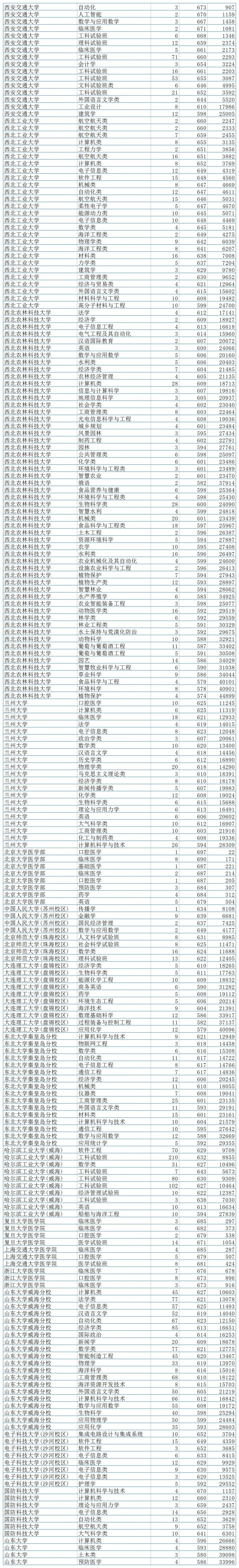 双一流高校2023年在山东省各专业录取分数线