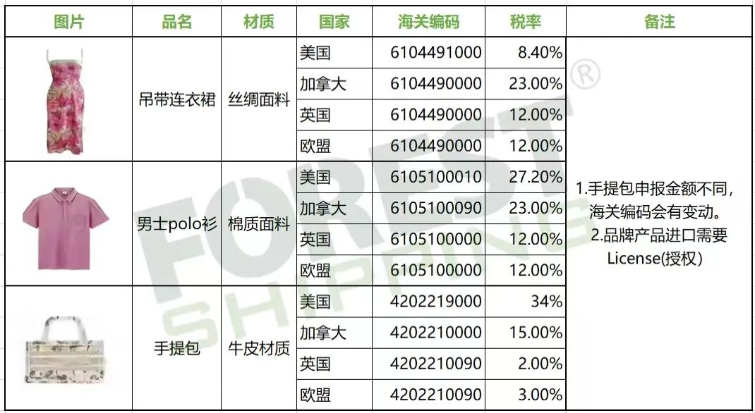 成都太古里一裙难求？透析跨境电商服饰箱包品类运输清关要求！