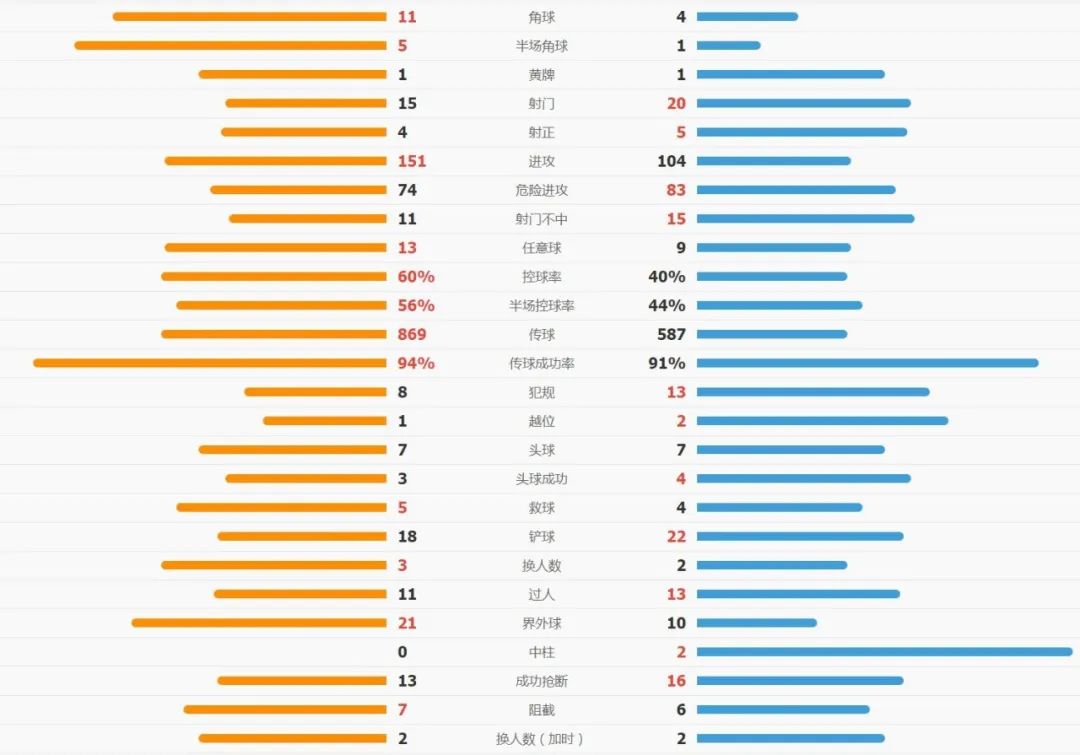 西班牙2比1德国